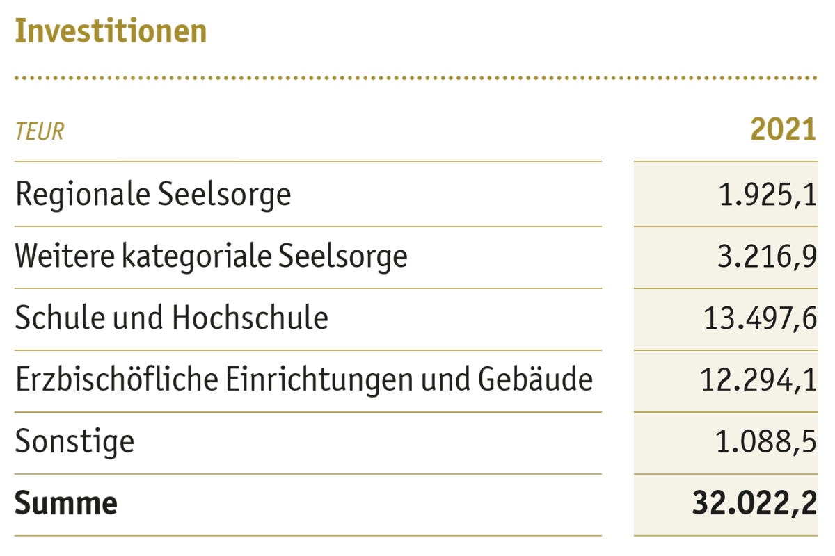 Investitionen des Erzbistums im Jahr 2021