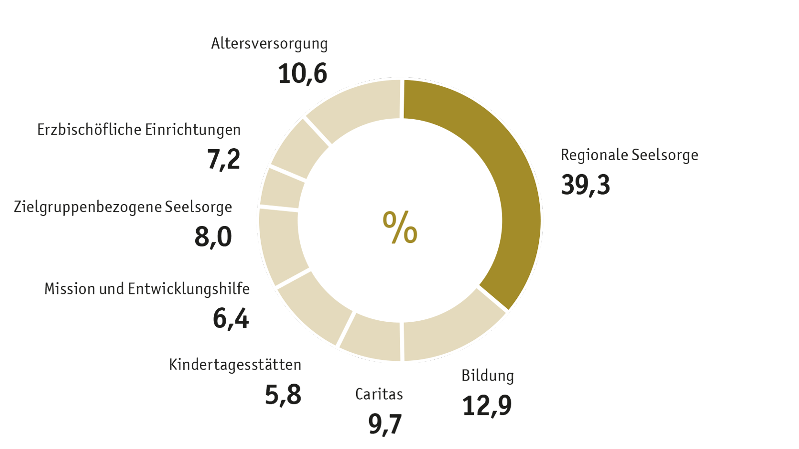 Verwendung der Kirchensteuermittel nach Aufgabenbereichen 2021