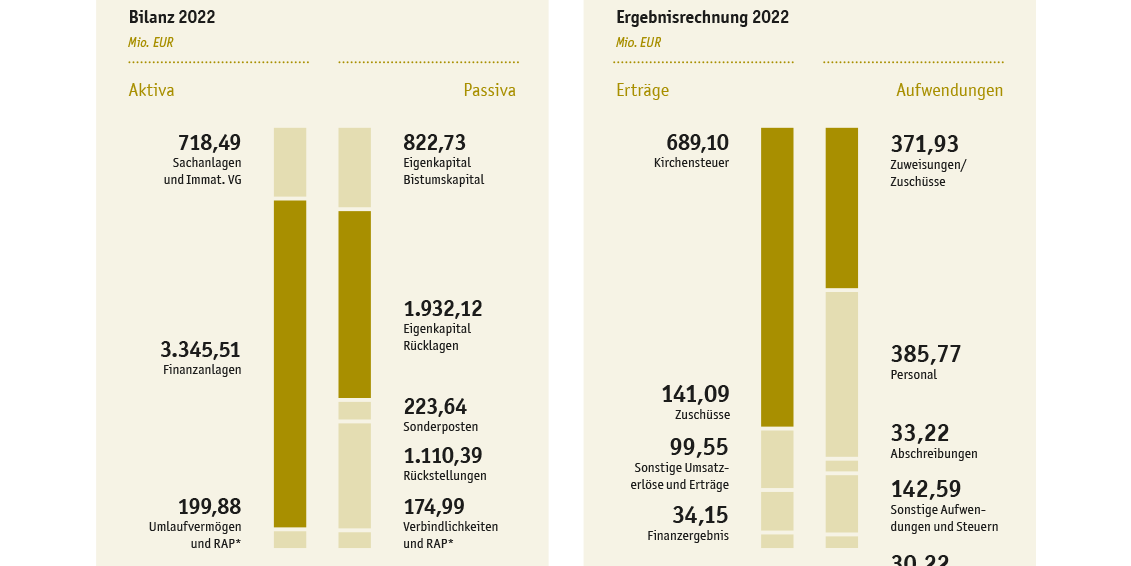 Kennzahlen des Finanzberichts 2022 im Überblick