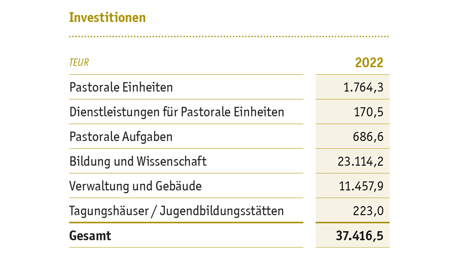 Investitionen des Erzbistums im Jahr 2022