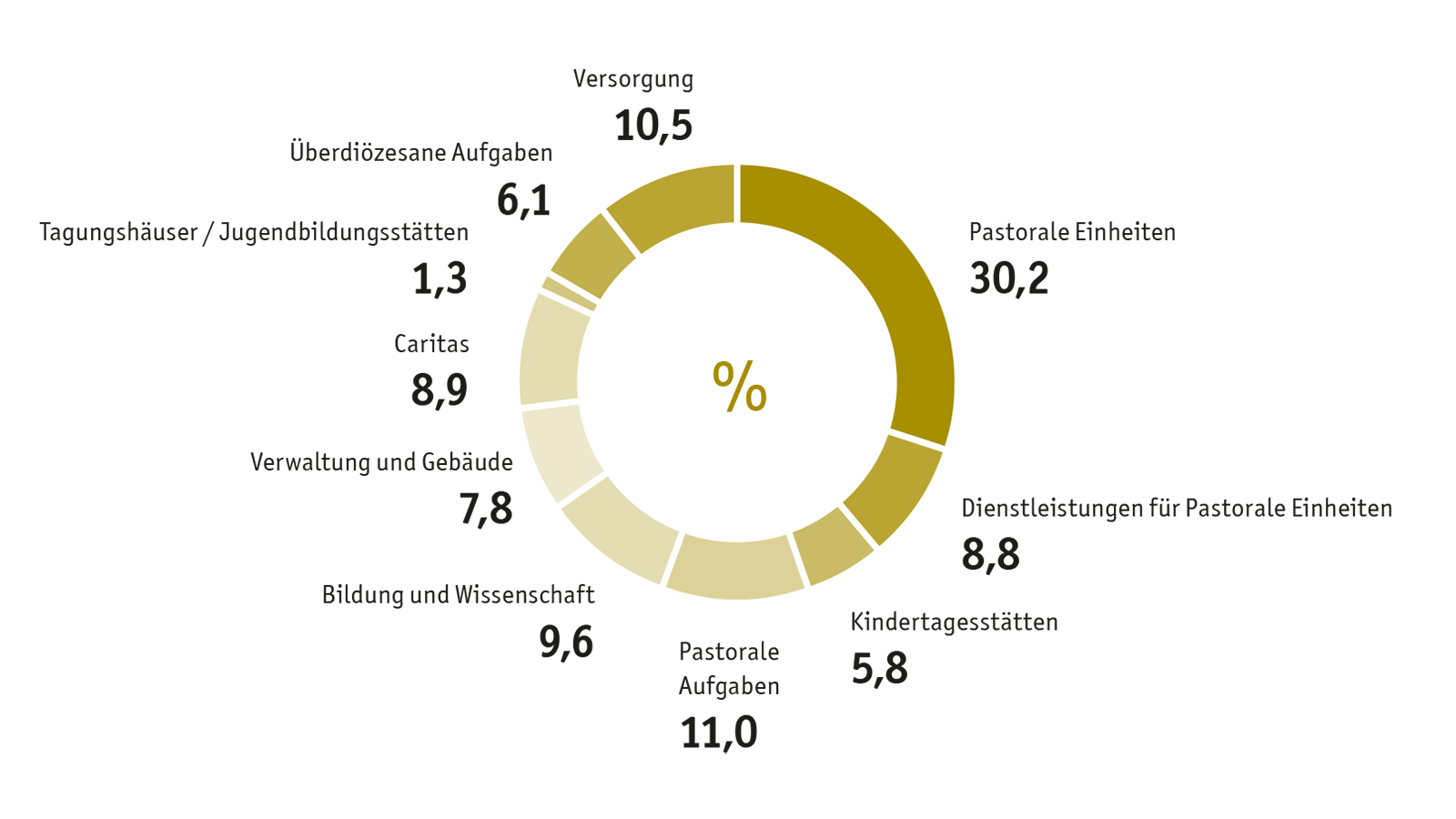 Verwendung der Kirchensteuermittel nach Funktionsbereichen 2022