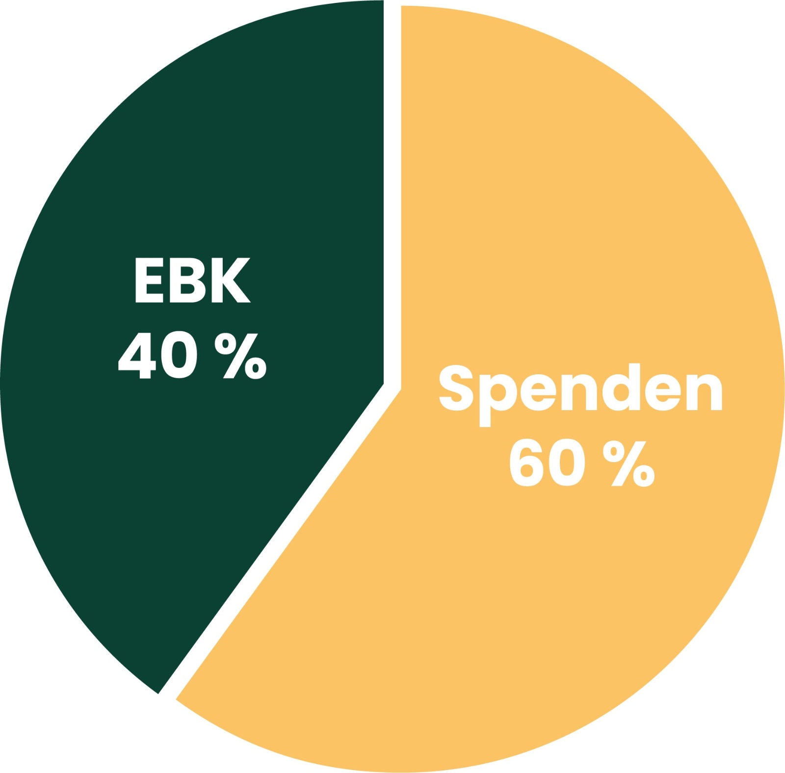 Spendengrafik RMK