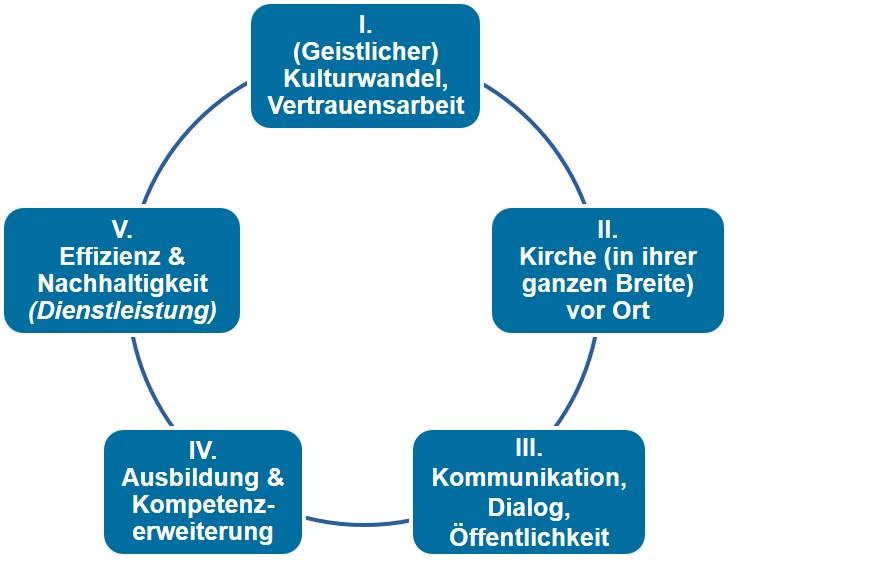 5Arbeitsfelder_PZW2018