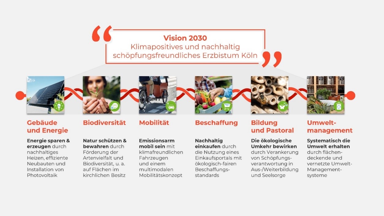 Die Vision Schöpfungsverantwortung konkretisiert sich in 6 Handlungsfeldern