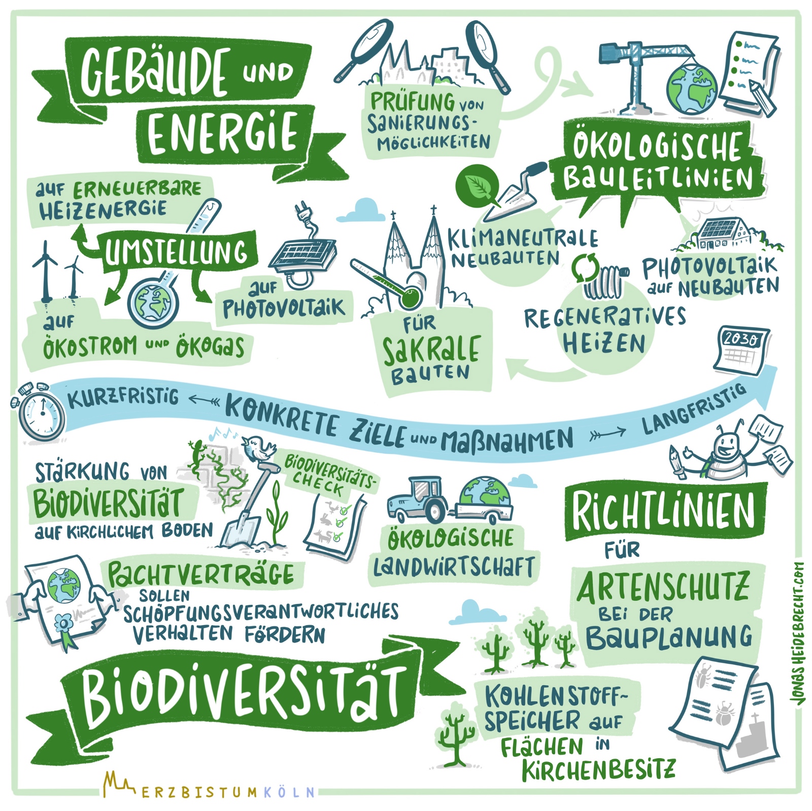 Konkrete Ziele der Vision Schöpfungsverantwortung 2030 in den Bereichen Gebäude + Energie und Biodiversität – Illustration