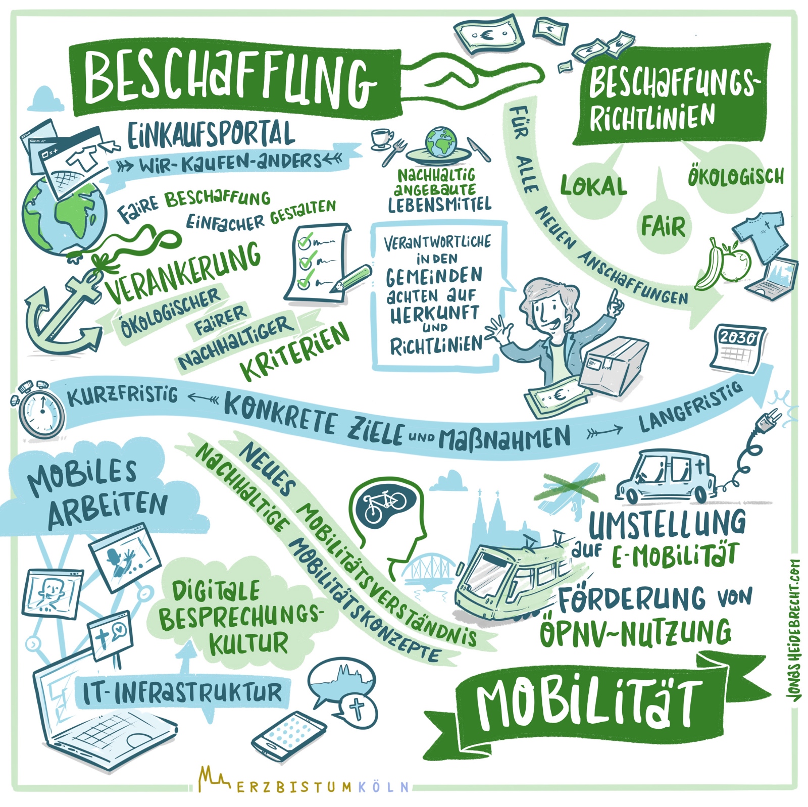 Konkrete Ziele der Vision Schöpfungsverantwortung 2030 in den Bereichen Beschaffung und Mobilität – Illustration 3/4 (c)Erzbistum Köln/Heidebrecht    Konkrete Ziele der Vision Schöpfungsverantwortung 2030 in den Bereichen Bildung + Pastoral und Umweltmanagement