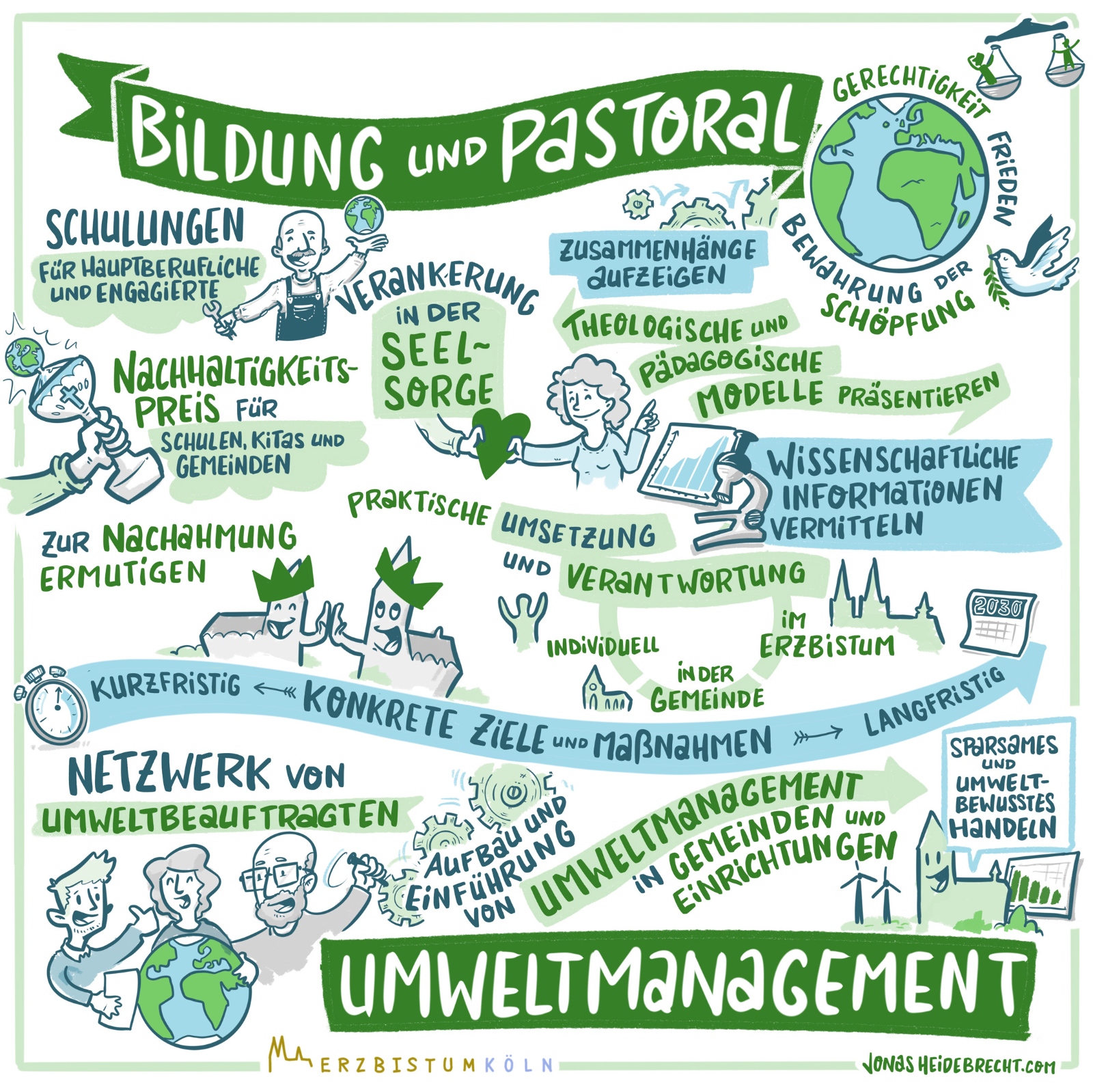 Konkrete Ziele der Vision Schöpfungsverantwortung 2030 in den Bereichen Bildung + Pastoral und Umweltmanagement – Illustration 4/4