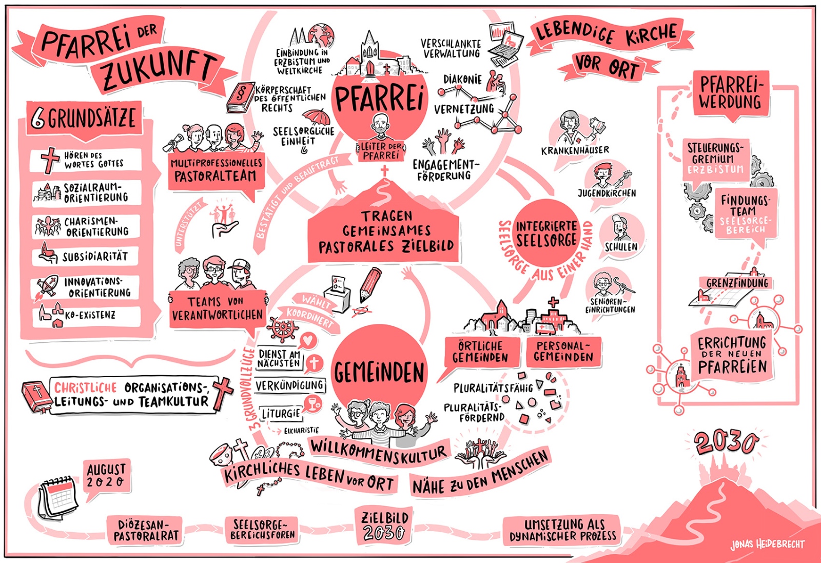 Hier ein Schaubild zur „Pfarrei der Zukunft“, zu der Kernthemen auf der Sondersitzung des Diözresanpastoralrates am 28.und 29.8.2020 beraten wurden.