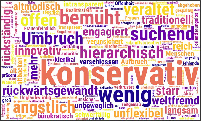 Die Wahrnehmung des Status Quo durch die Teilnehmenden an der Umfrage ist an vielen Stellen kritisch, wie die Nennung von Begriffen wie „veraltet“, „starr“ oder „ängstlich“ zeigt. Rückmeldungen dieser Art waren in der Vergangenheit ein wichtiges Motiv, sich auf den Pastoralen Zukunftsweg zu begeben, und untermauern an dieser Stelle die Wichtigkeit der Veränderung. Die Größe der Darstellung der Worte entspricht der Häufigkeit der Nennung bei den Fragen am Ende der Umfrage. Mehr Ergebnisse über die Links unten!