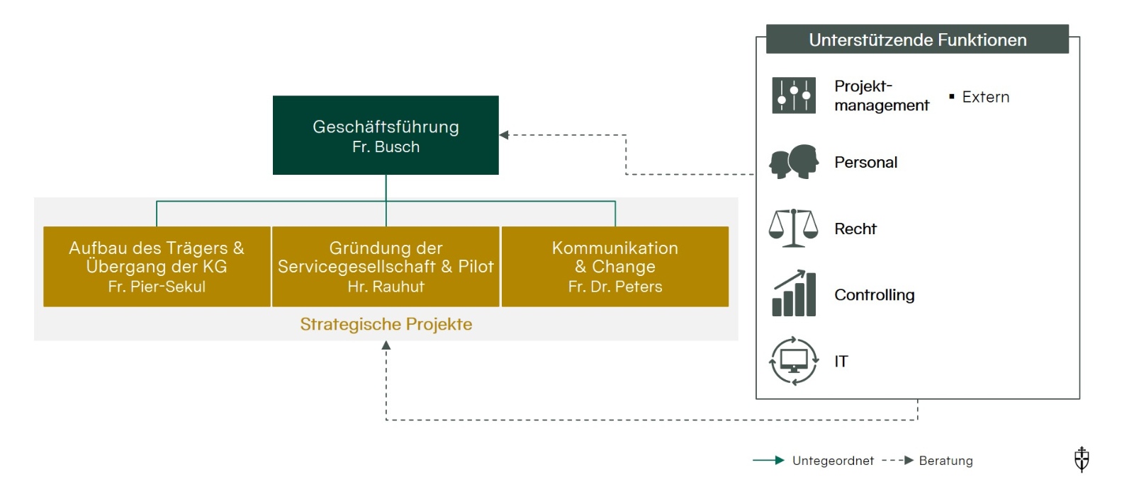 Projektorganisation