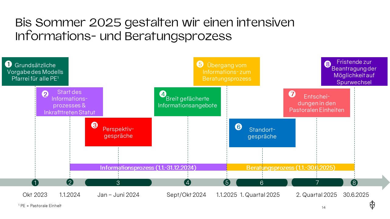 Information Entwicklung Pastorale Einheiten Bild 4
