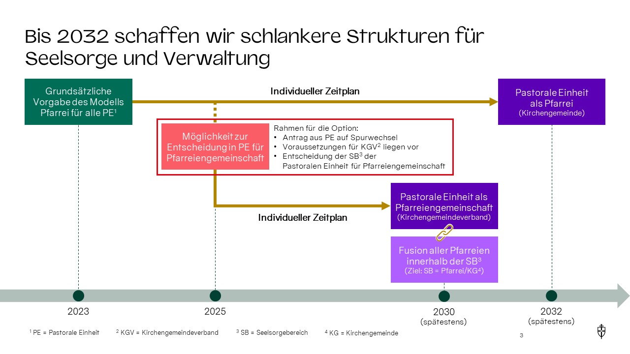Bis 2032 schaffen wir schlankere Strukturen für Seelsorge und Verwaltung