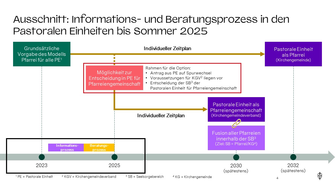 Informations- und Beratungsprozess in den Pastoralen Einheiten bis Sommer 2025