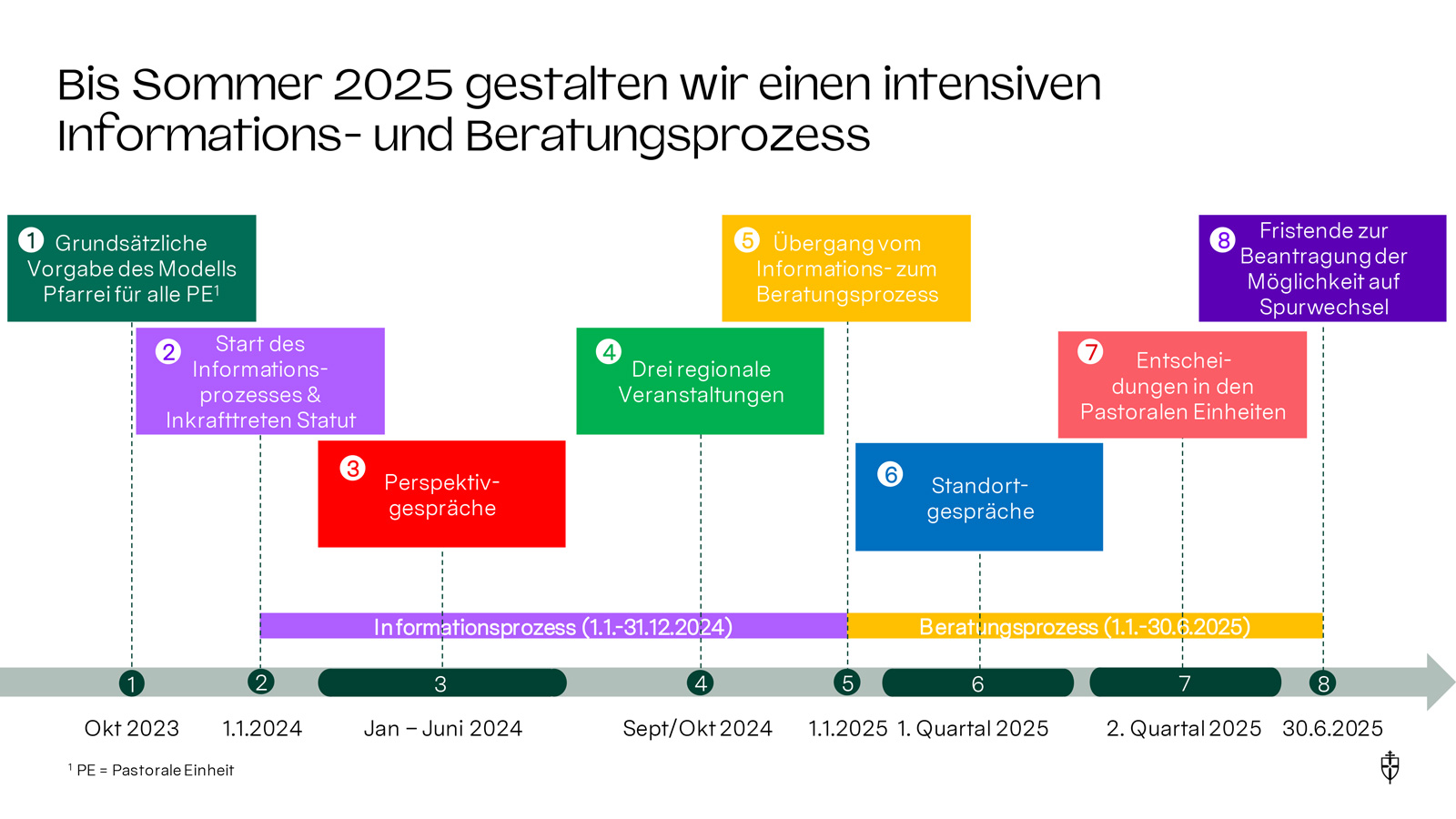 Bis Sommer 2025 gestalten wir einen intensiven Informations- und Beratungsprozess