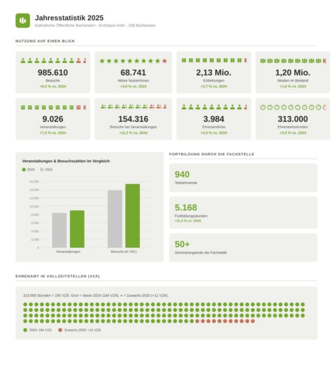 Jahresstatistik KÖB Erzbistum Köln 2025 Gesamtauswertung