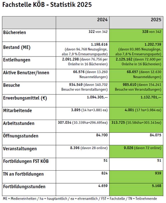 KÖB Gesamtstatistik Erzbistum Köln 2025