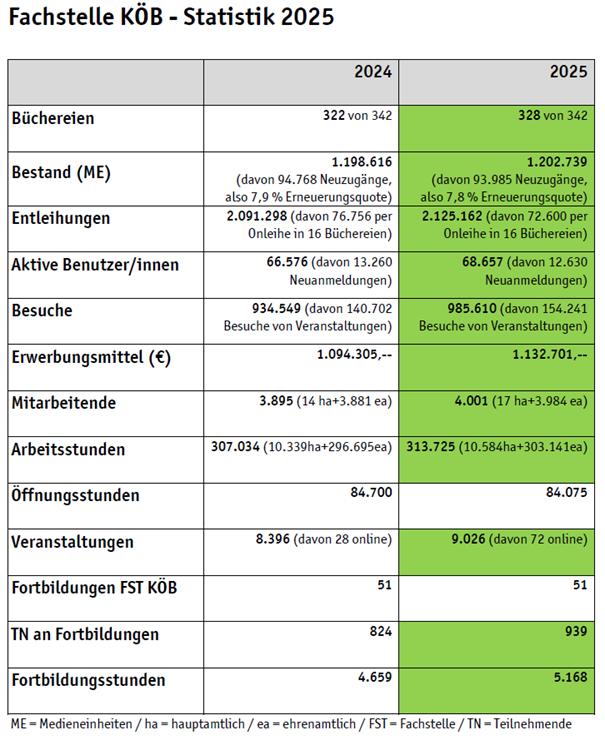 KÖB Gesamtstatistik Erzbistum Köln 2025