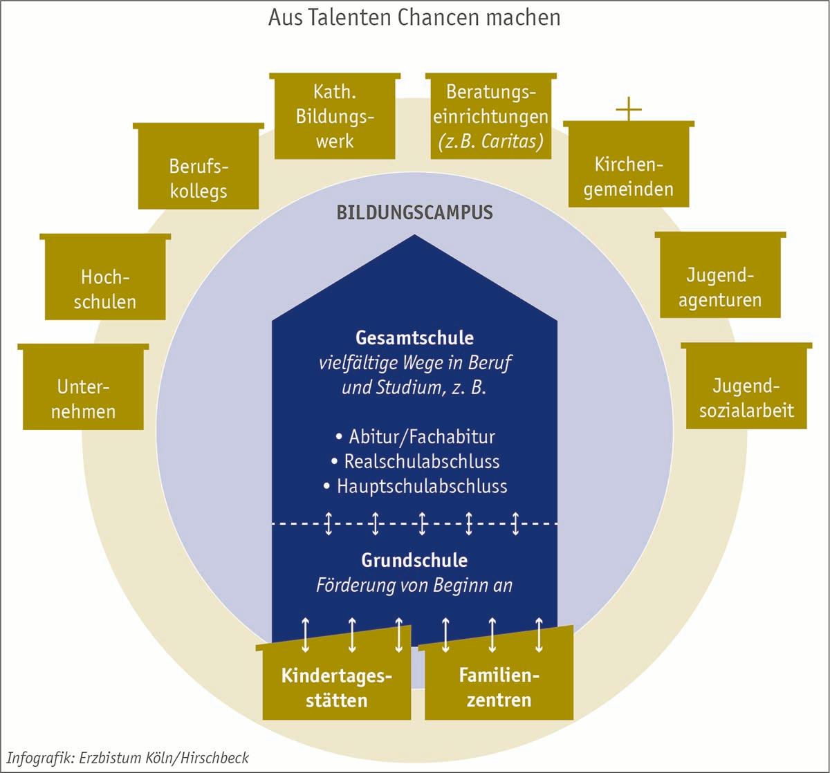 Grafik Bildungscampus