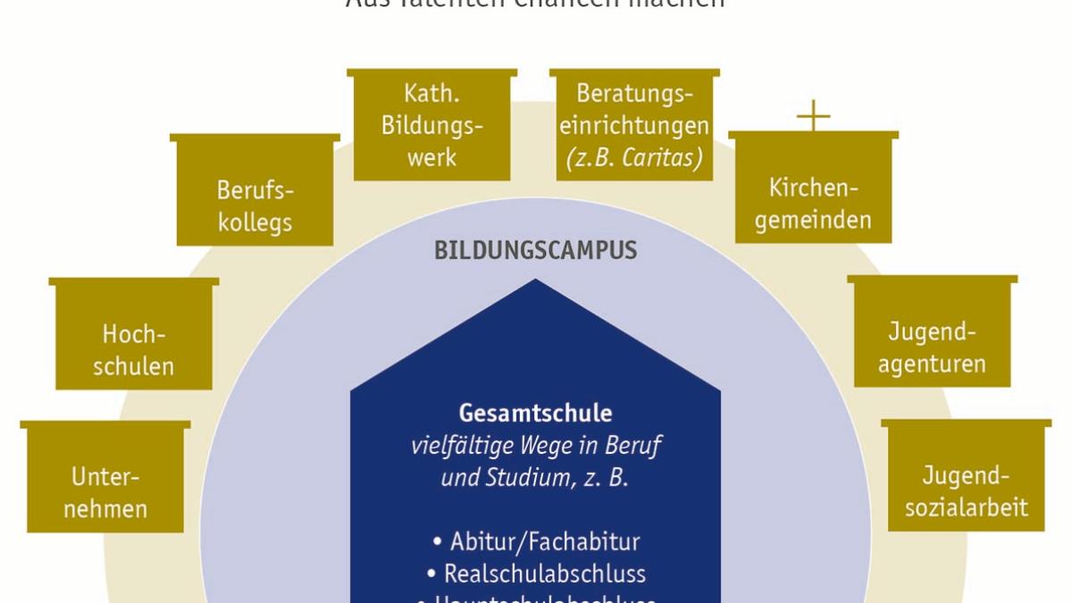 Grafik Bildungscampus