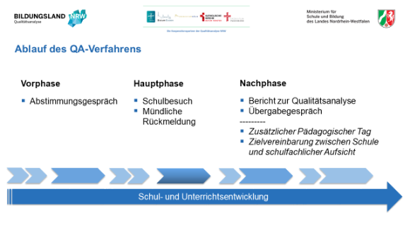 Ablauf QA-Verfahren