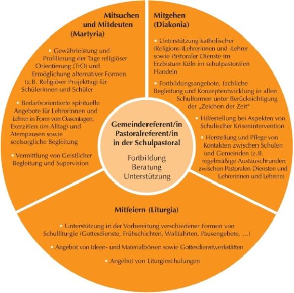 Aufgabenbereiche und Angebote der Gemeindereferentin in der Schulpastoral
