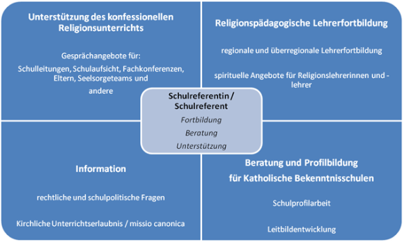 Aufgabenbereiche und Angebote der Schulreferentinnen und ?referenten: