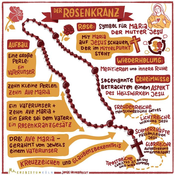 Glauben beten katholische Gebet Rosenkranz Rosenkranz Perlen