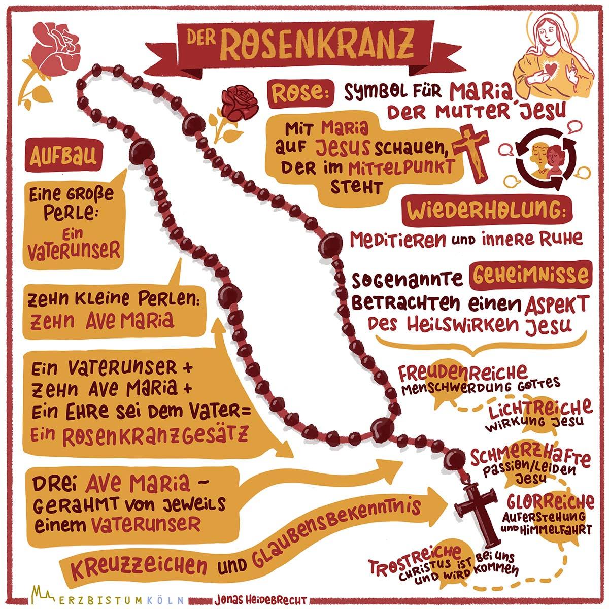 Rosenkranz Das Leben Jesu mit den Augen Marias betrachten Rosenkranz Das Leben Jesu mit den Augen Marias betrachten