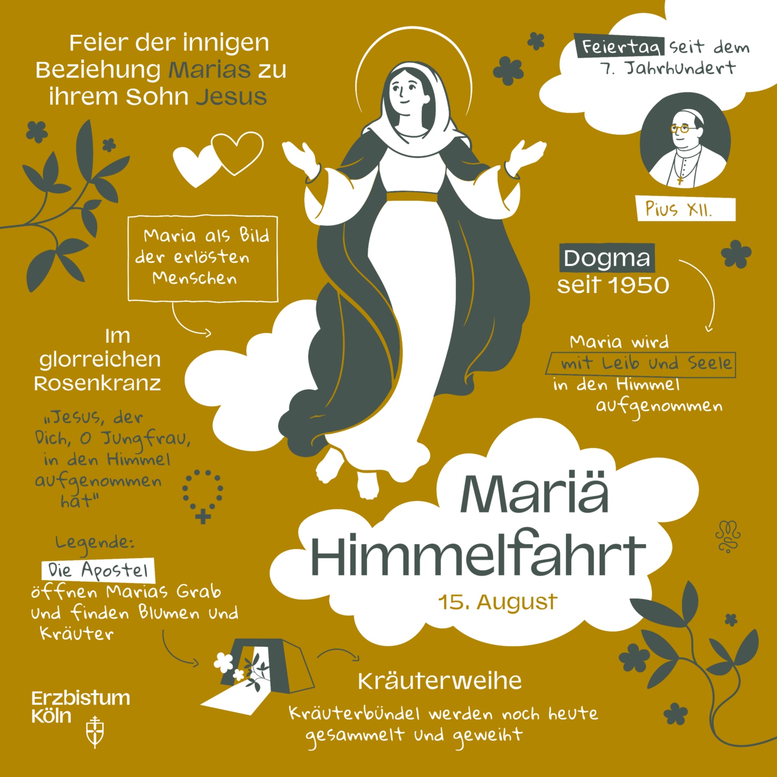 Mariä Aufnahme in den Himmel (lateinisch Assumptio Beatae Mariae Virginis ‚Aufnahme der seligen Jungfrau Maria‘), auch Mariä Himmelfahrt oder lateinisch Dormitio ‚Entschlafung‘, ist das Fest der leiblichen Aufnahme Mariens in den Himmel am 15. August, das von mehreren christlichen Konfessionen gefeiert wird und in manchen Staaten auch ein gesetzlicher Feiertag ist.  Im Generalkalender der römisch-katholischen Kirche hat es den Rang eines Hochfestes.   Das Hochfest Mariä Himmelfahrt wird auch u.a. Großer Frauentag genannt. Ex-Bild-DB-ID: 28800