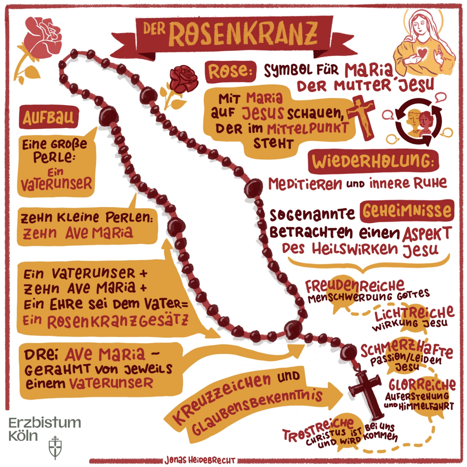 Infografik zum Rosenkranzgebet. Der Monat Oktober gilt traditionell als der Rosenkranzmonat.