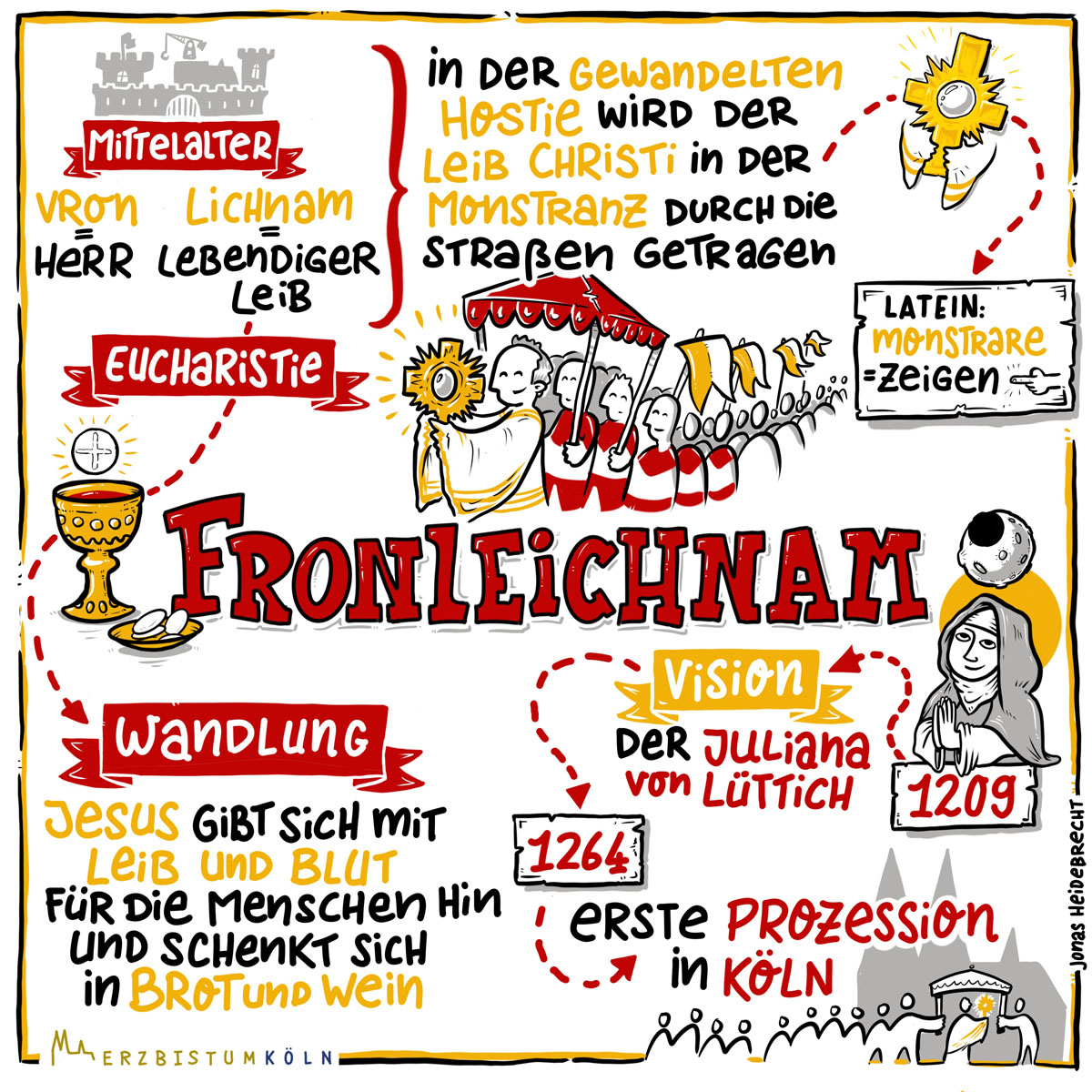 Erklärgrafik zu Fronleichnam