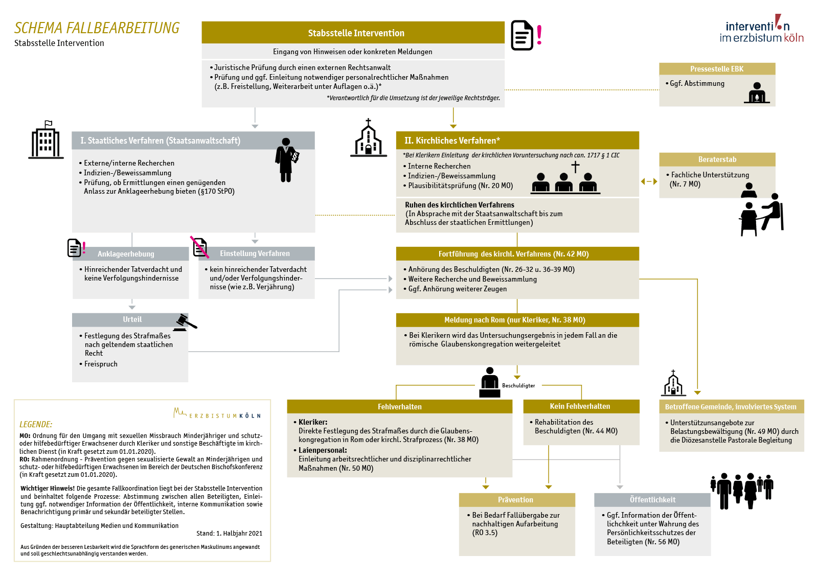 Schema zur Fallbearbeitung Intervention (Stand: 2021)