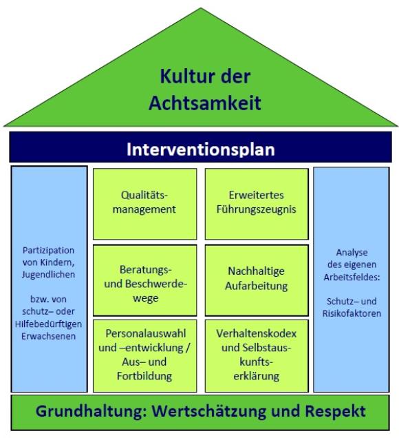 Schaubild Institutionelles Schutzkonzept