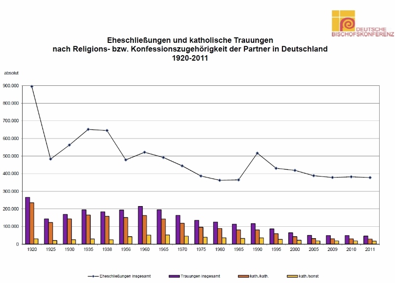 Eheschließungen und katholische Trauungen nach Religions- bzw. Konfessionslzugehörigkeit der Partner in Deutschland