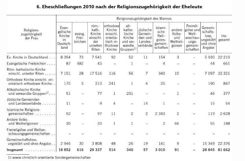 Eheschließungen 2010 nach der Religionszugehörigkeit der Eheleute