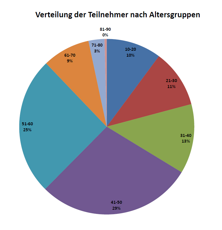 ZEHN - Die Altersverteilung der Teilnehmenden