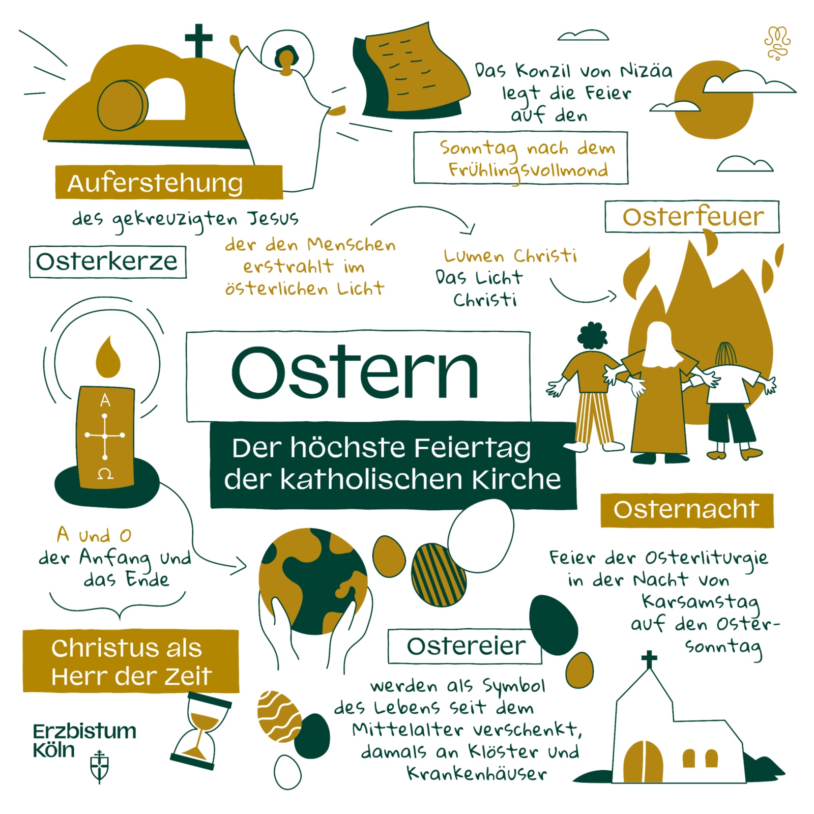Ostern ist vor Pfingsten und Weihnachten der höchste Feiertag der Katholischen Kirche. An Ostern feiern Christen die Auferstehung Jesu und seinen Sieg über den Tod. Ostern gehört zu den beweglichen Feiertagen und ist abhängig vom Frühlingsvollmond – infolgedessen verändert sich das Datum des alljährlichen Osterfestes, es findet jedoch immer im März oder April statt. Christen wie Nicht-Christen verbinden mit Ostern die Freude auf den Frühling, auf Licht und Wärme. Diese Freude wird durch die vorhergehende österliche Bußzeit, die mit dem Aschermittwoch beginnende 40-tägige Fastenzeit, verstärkt.   Infografik zu Ostern Ex-Bild-DB-ID: 28797